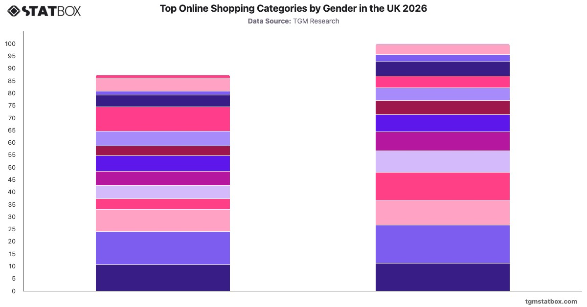 Top Online Shopping Categories by Gender in the UK 2026|Chart|TGM StatBox