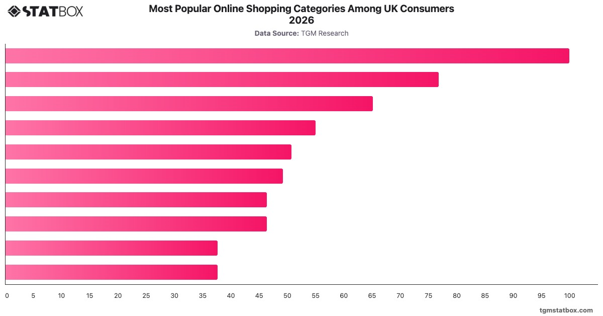Most Popular Online Shopping Categories Among UK Consumers 2026|Chart|TGM StatBox