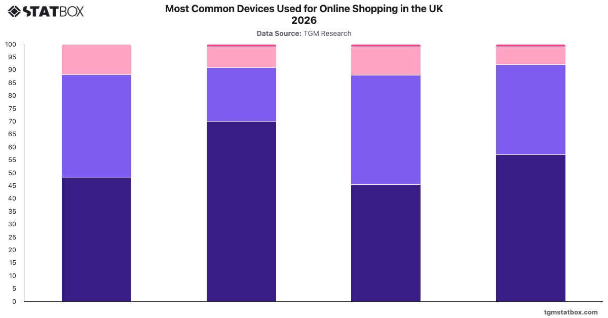 Most Common Devices Used for Online Shopping in the UK 2026|Chart|TGM StatBox