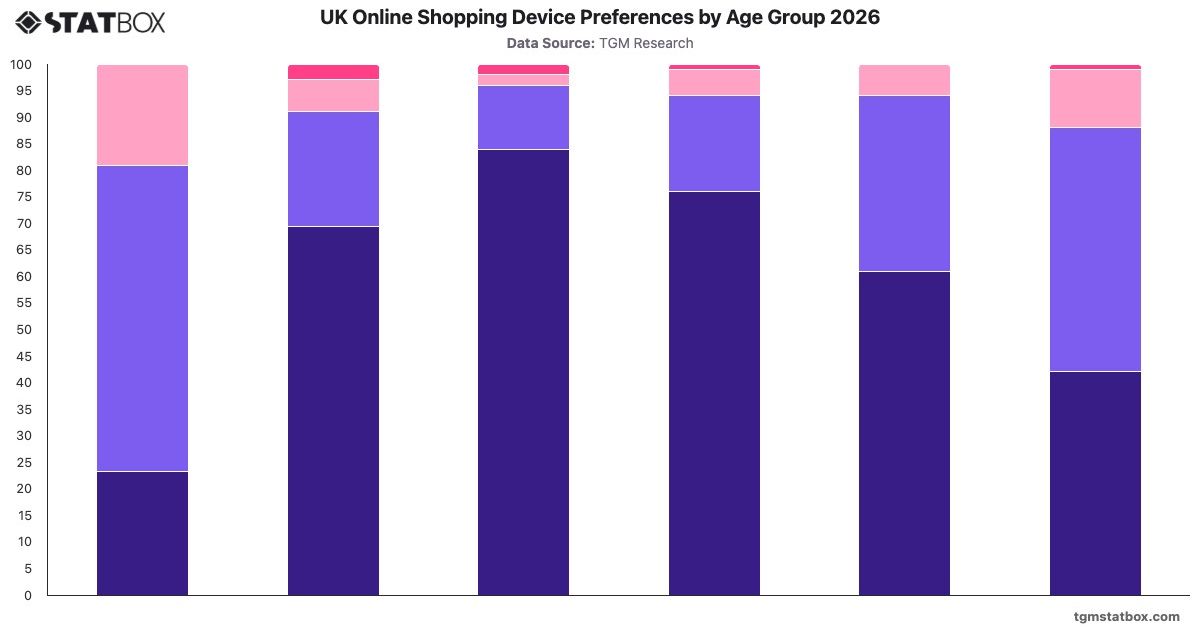 UK Online Shopping Device Preferences by Age Group 2026|Chart|TGM StatBox