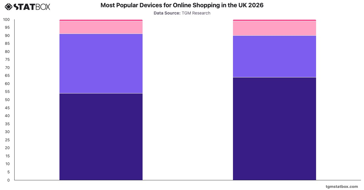 Most Popular Devices for Online Shopping in the UK 2026|Chart|TGM StatBox