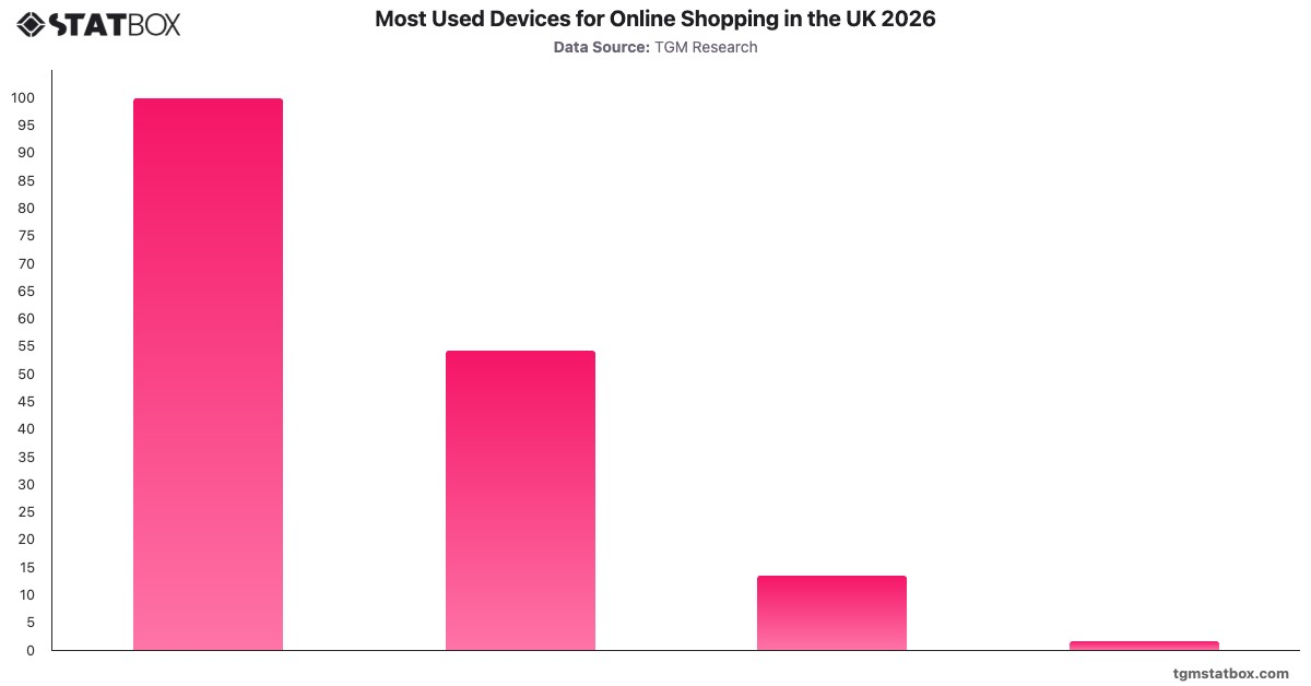 Most Used Devices for Online Shopping in the UK 2026|Chart|TGM StatBox