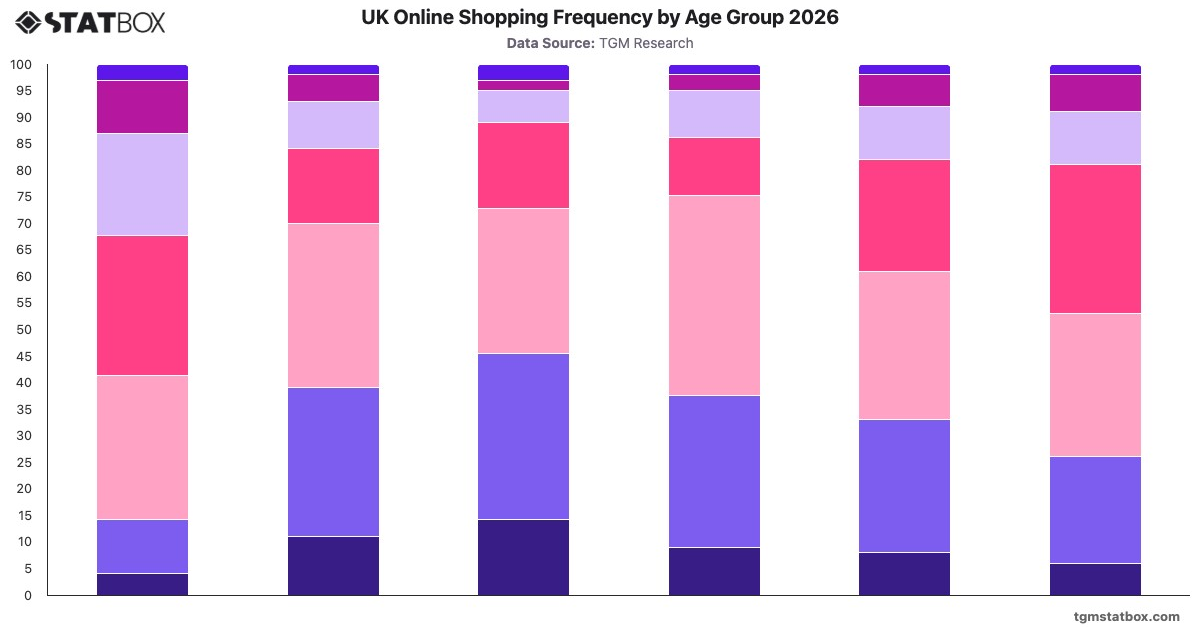 UK Online Shopping Frequency by Age Group 2026|Chart|TGM StatBox