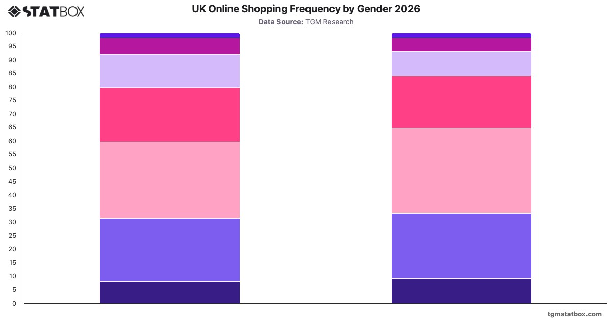 UK Online Shopping Frequency by Gender 2026|Chart|TGM StatBox