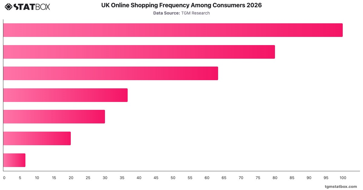 UK Online Shopping Frequency Among Consumers 2026|Chart|TGM StatBox