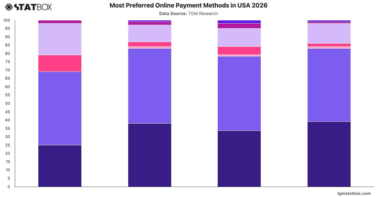 Most Preferred Online Payment Methods in USA 2026