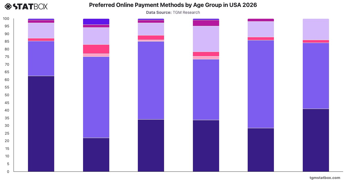 Preferred Online Payment Methods by Age Group in USA 2026