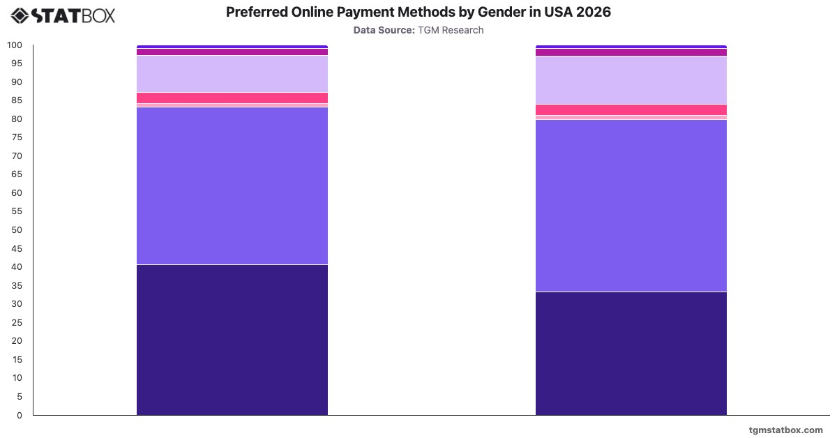 Preferred Online Payment Methods by Gender in USA 2026