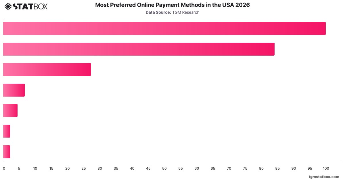 Most Preferred Online Payment Methods in the USA 2026