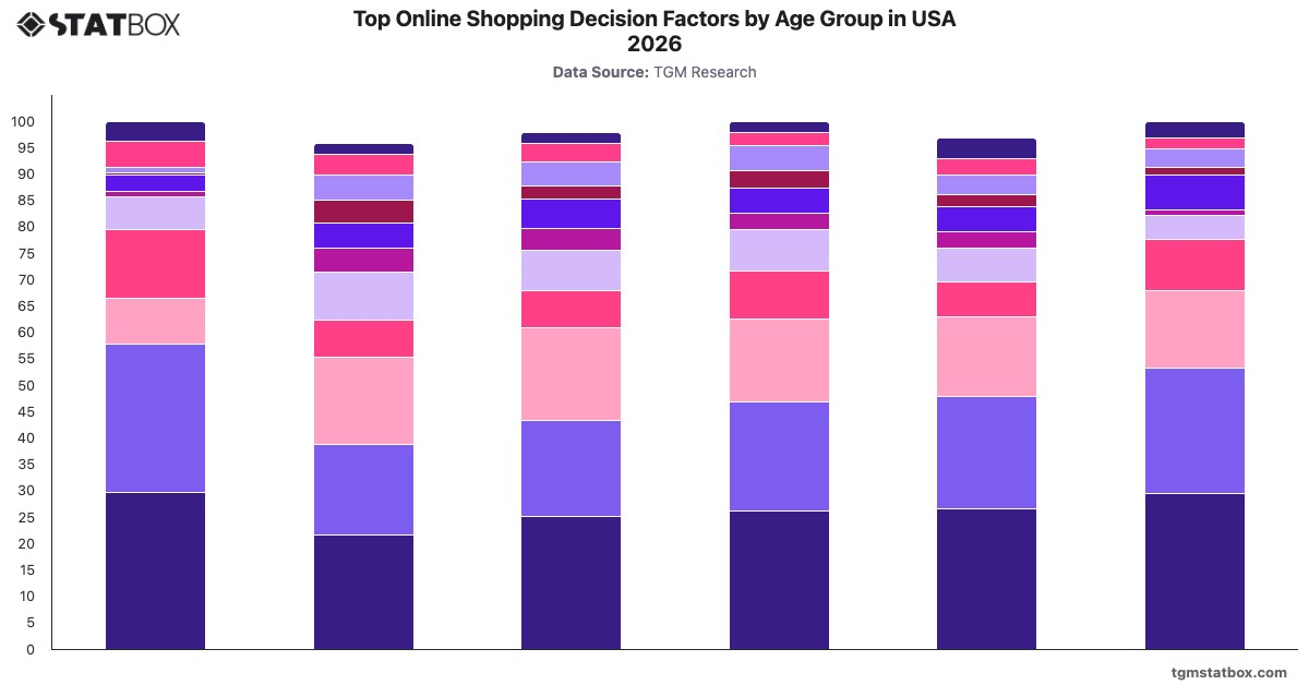 Top Online Shopping Decision Factors by Age Group in USA 2026|Chart|TGM StatBox