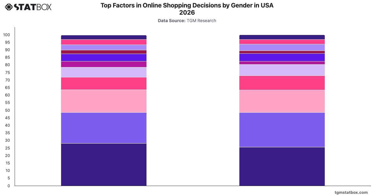 Top Factors in Online Shopping Decisions by Gender in USA 2026