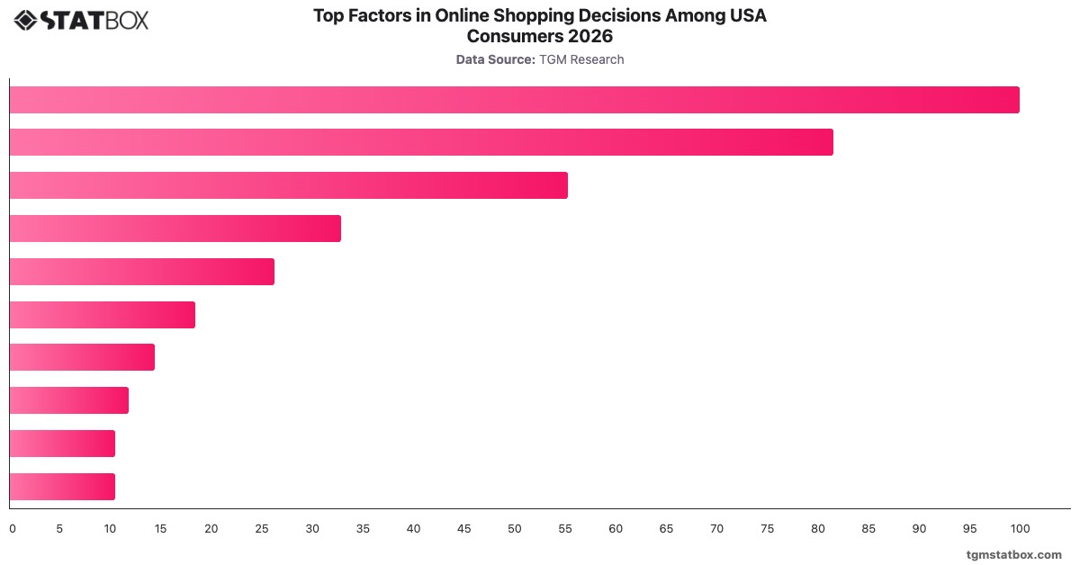 Top Factors in Online Shopping Decisions Among USA Consumers 2026