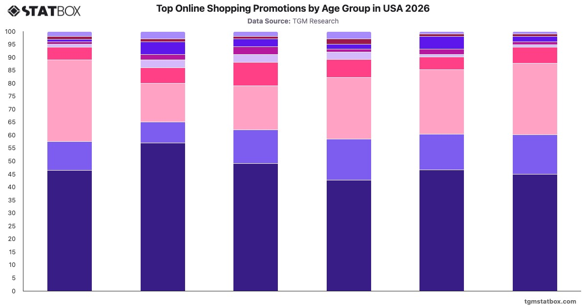 Top Online Shopping Promotions by Age Group in USA 2026