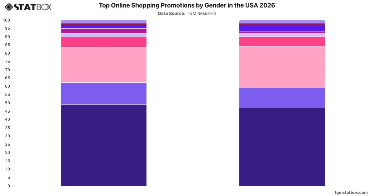 Top Online Shopping Promotions by Gender in the USA 2026|Chart|TGM StatBox