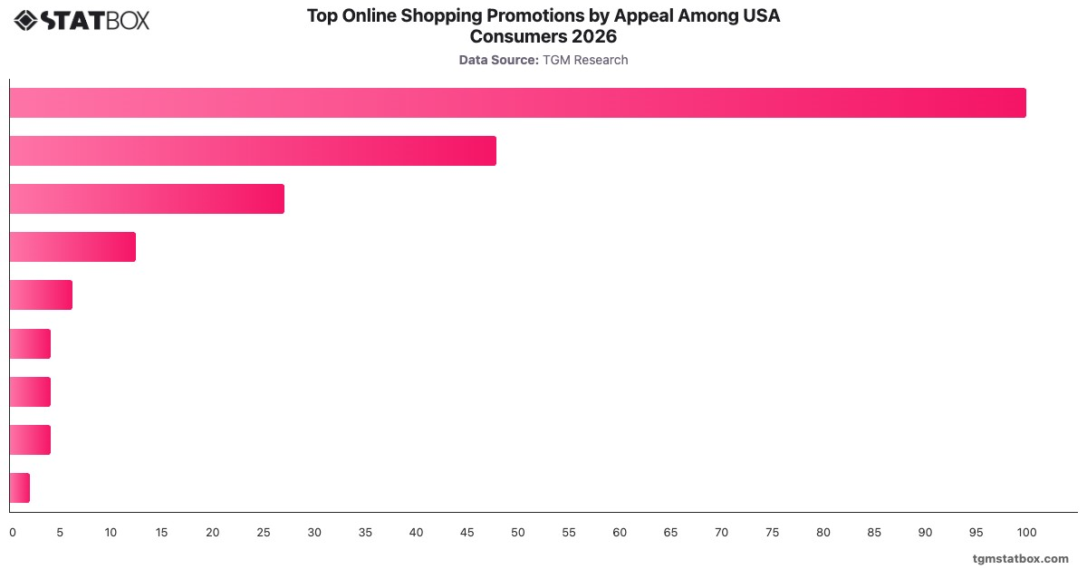 Top Online Shopping Promotions by Appeal Among USA Consumers 2026|Chart|TGM StatBox