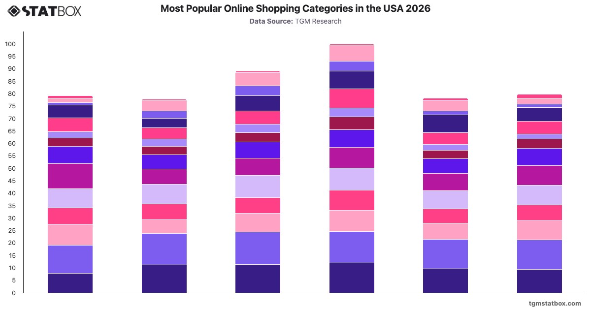 Most Popular Online Shopping Categories by Age in the USA 2026