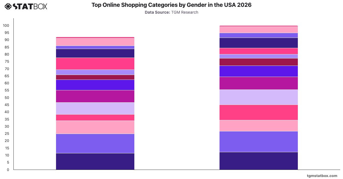 Top Online Shopping Categories by Gender in the USA 2026