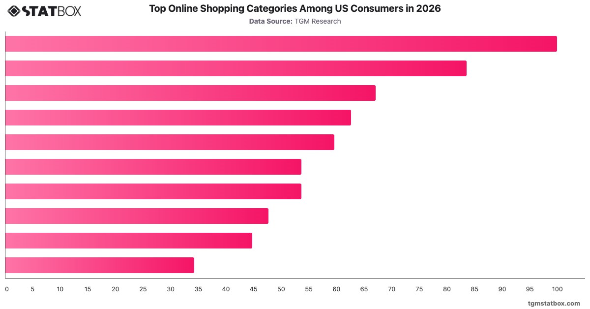 Top Online Shopping Categories Among US Consumers in 2026|Chart|TGM StatBox