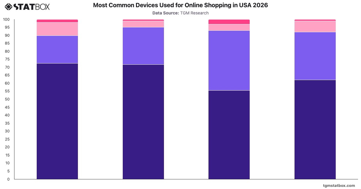 Most Common Devices Used for Online Shopping in USA 2026
