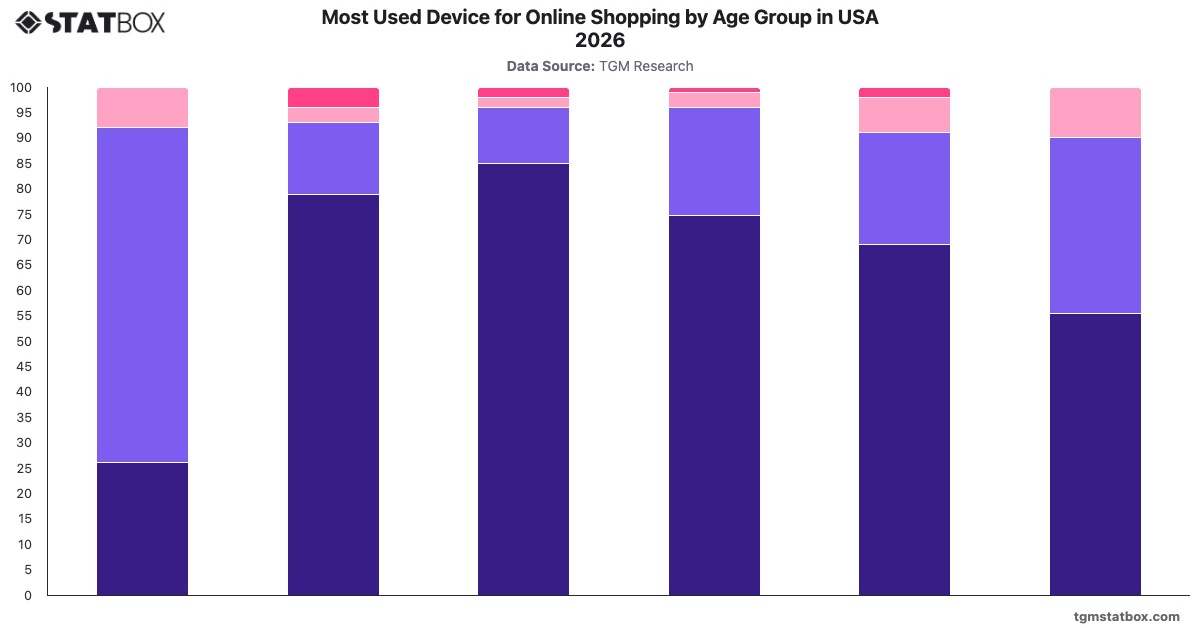 Most Used Device for Online Shopping by Age Group in USA 2026