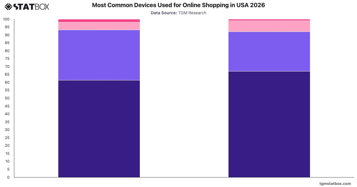 Most Common Devices Used for Online Shopping in USA 2026|Chart|TGM StatBox