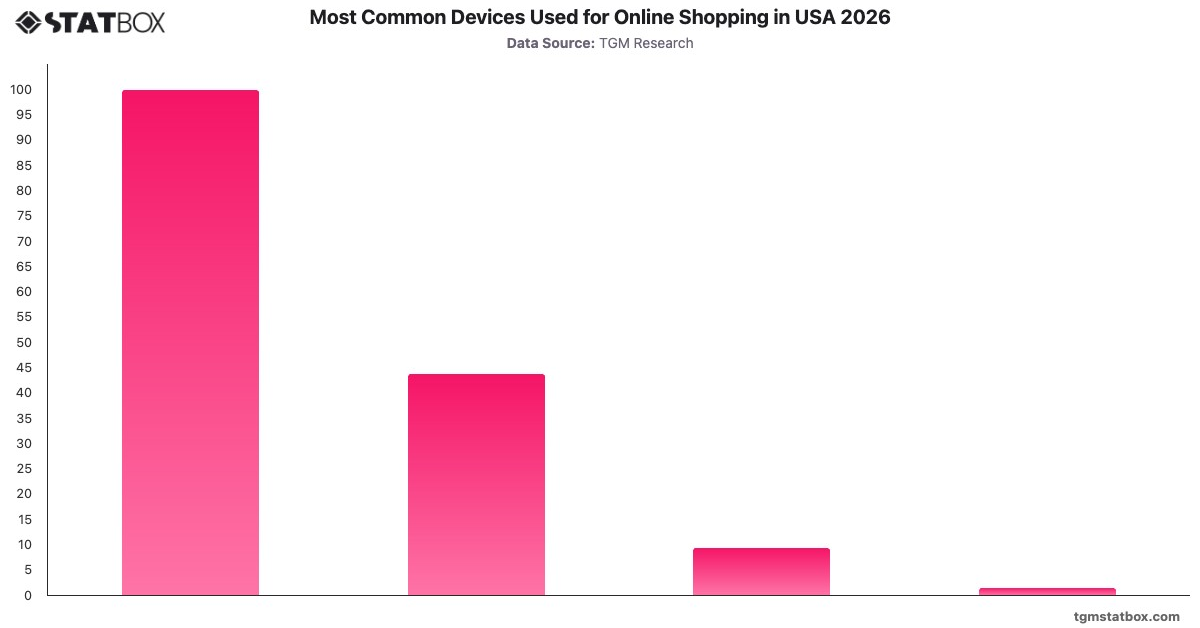 Most Common Devices Used for Online Shopping in USA 2026|Chart|TGM StatBox