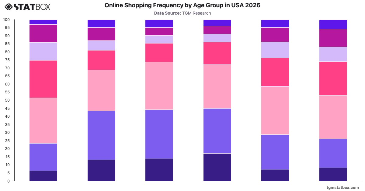 Online Shopping Frequency by Age Group in USA 2026