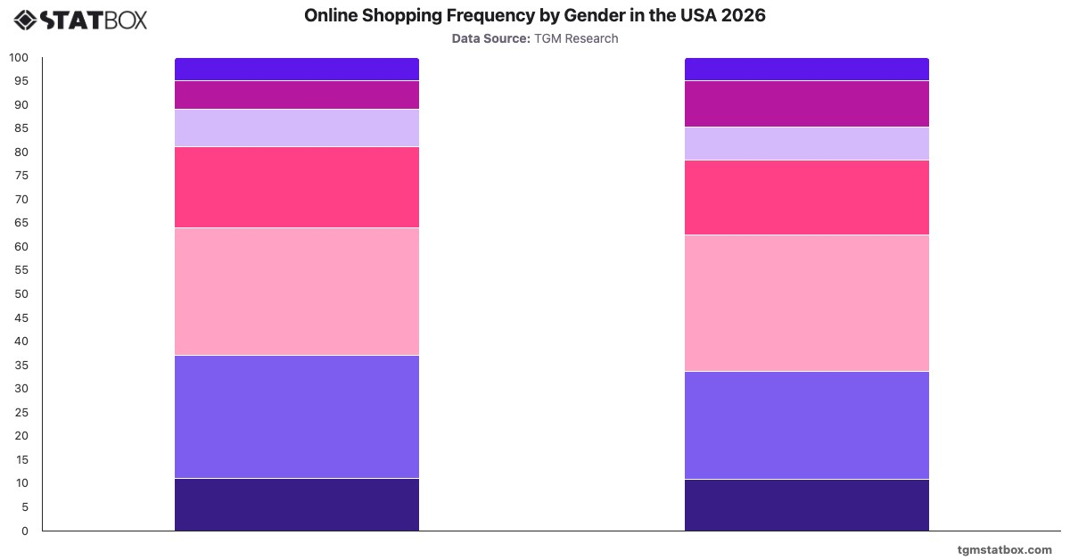 Online Shopping Frequency by Gender in the USA 2026