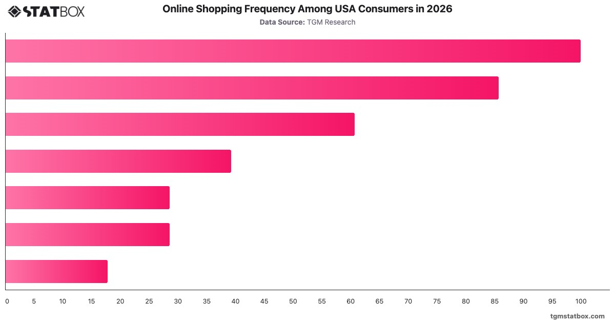 Online Shopping Frequency Among USA Consumers in 2026|Chart|TGM StatBox
