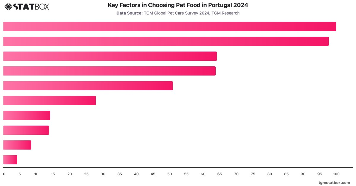 Key Factors in Choosing Pet Food in Portugal 2024|Chart|TGM StatBox