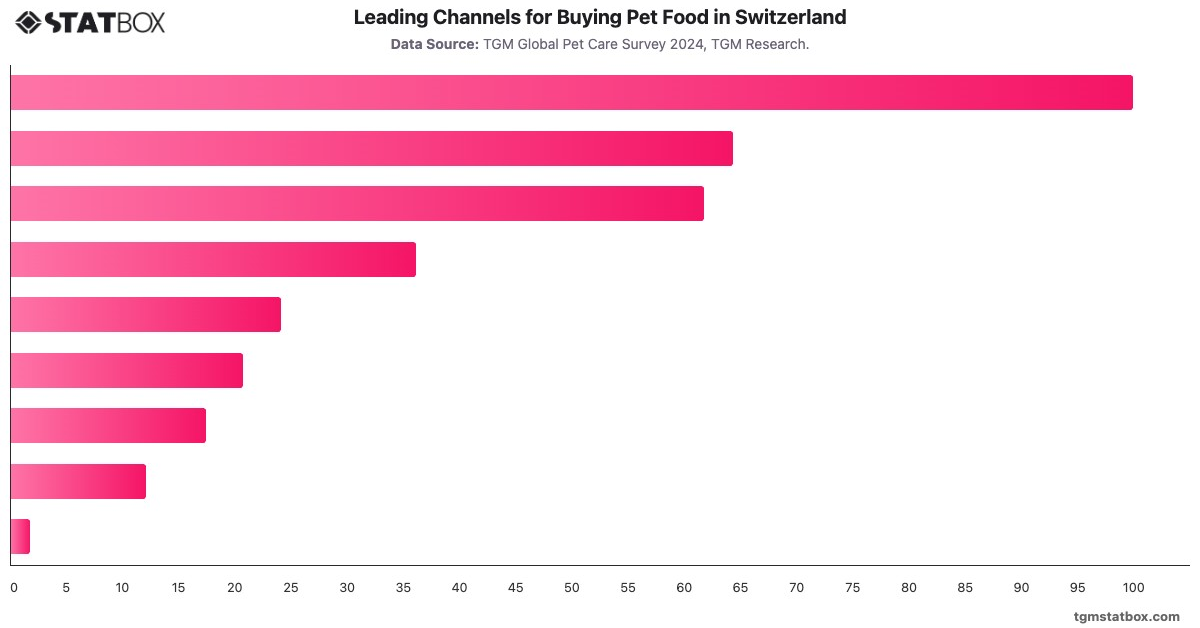 Leading Channels for Buying Pet Food in Switzerland|Chart|TGM StatBox