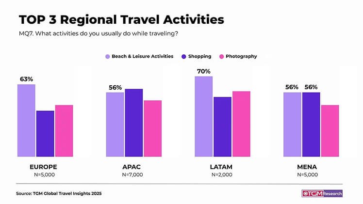 top 3 regional travel activities asset
